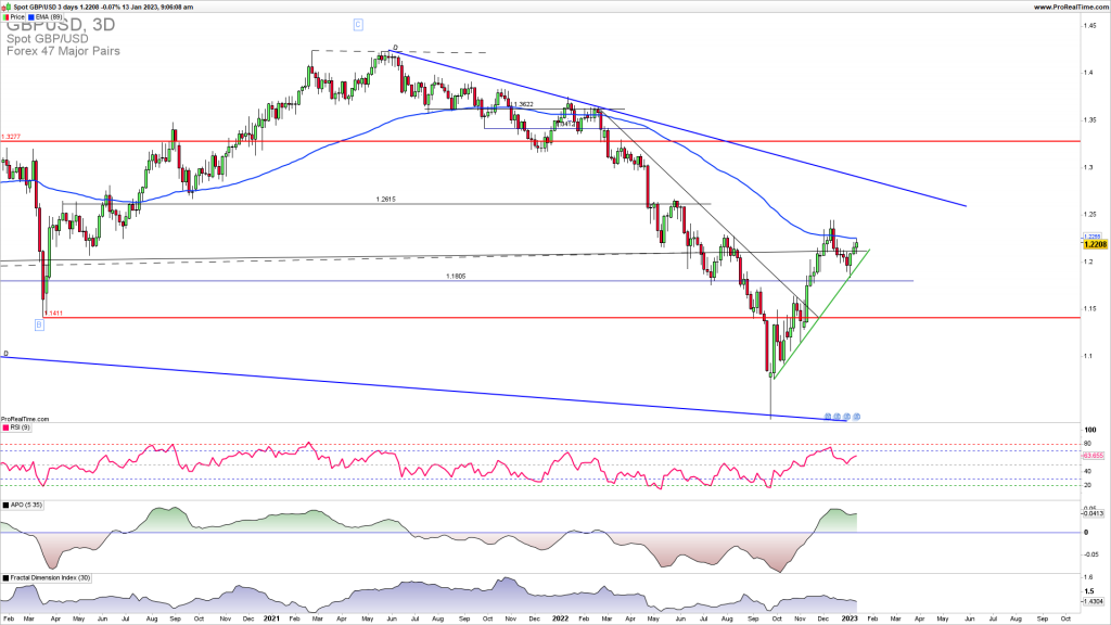 GBPUSD possible extension higher