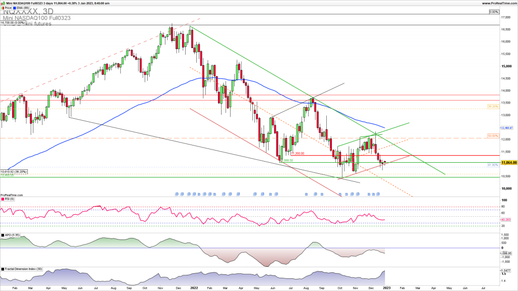 NASDAQ holding the support