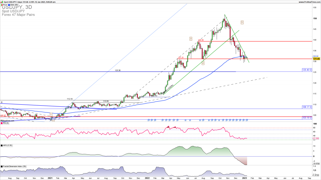 USDJPY downside reversal