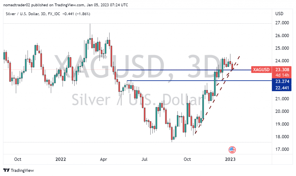 XAGUSD testing the strong support