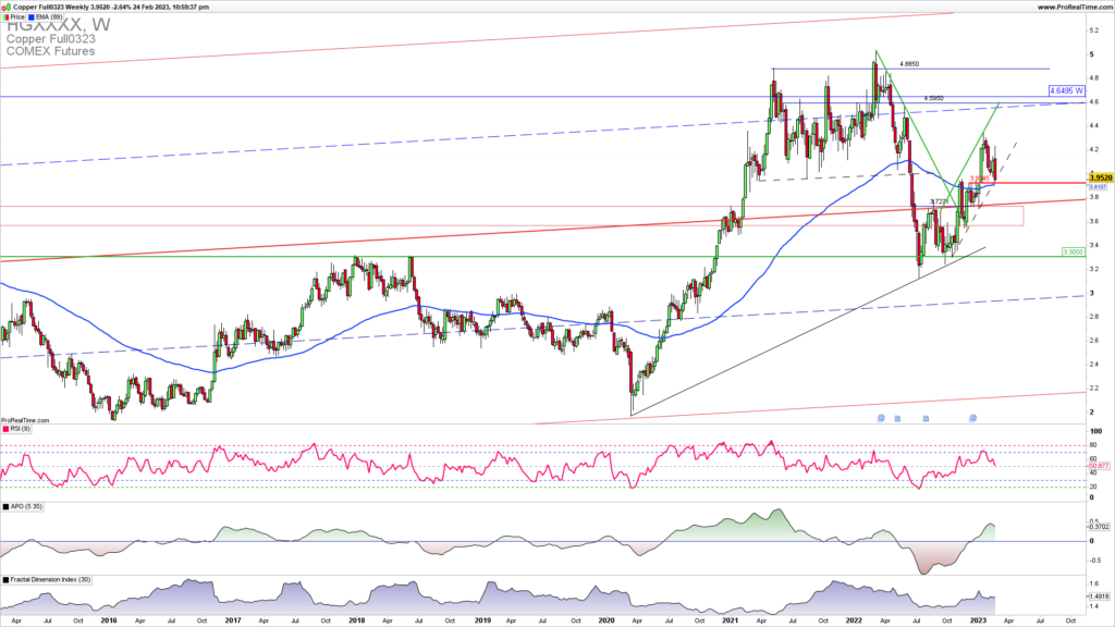 Copper weekly chart