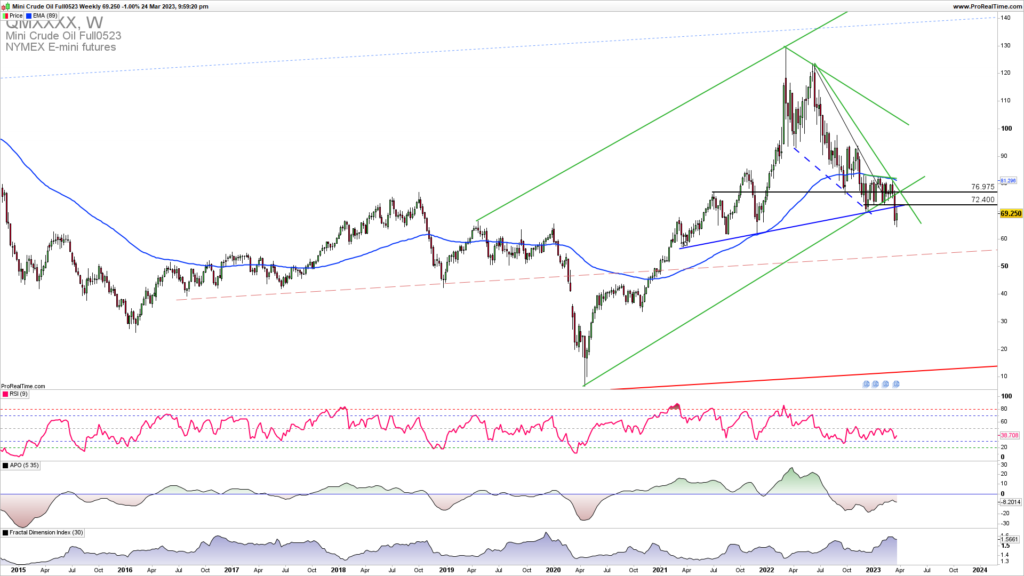 Oil weekly chart