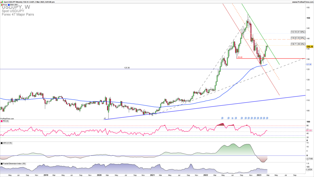 USDJPY weekly chart