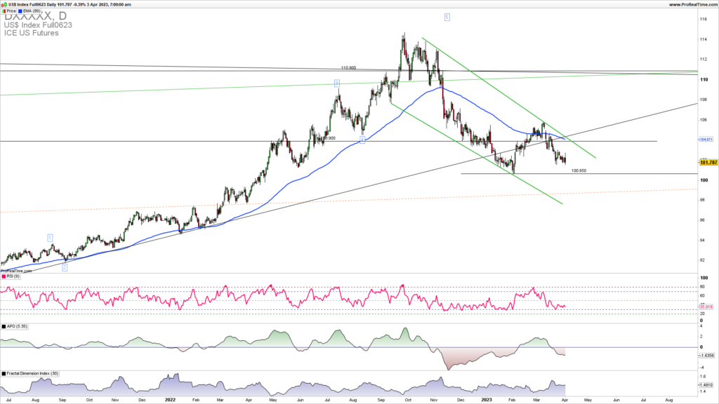 DXY trader's classroom free analysis