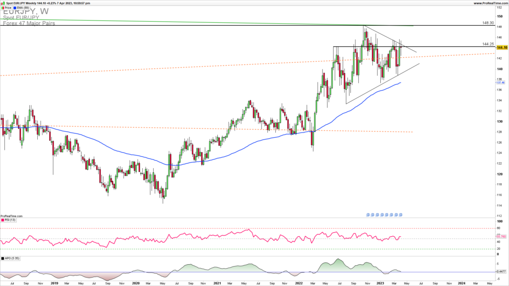 EURJPY weekly