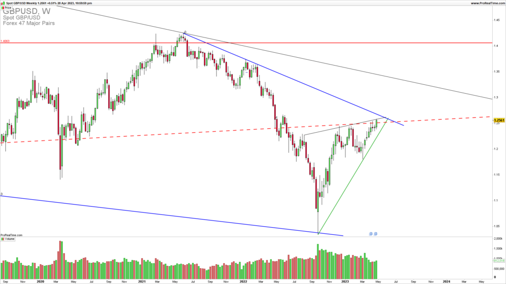 GBPUSD weekly chart