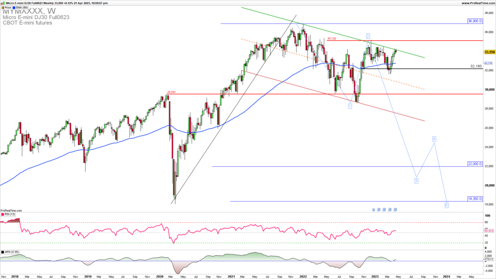 DJIA weekly