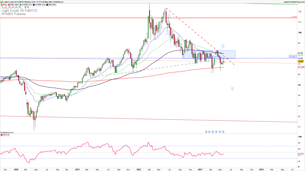 Oil weekly chart