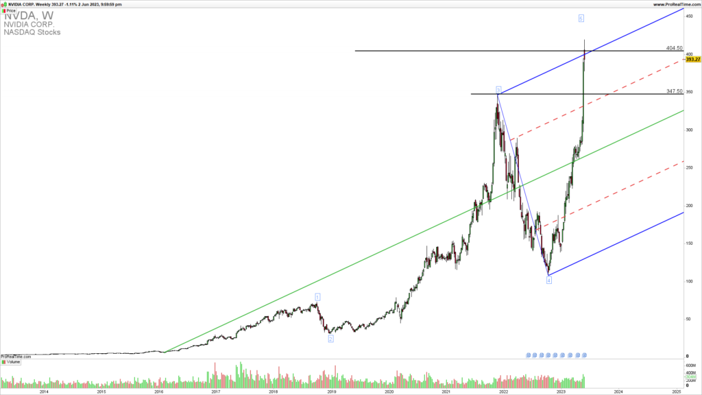 Nividia weekly chart