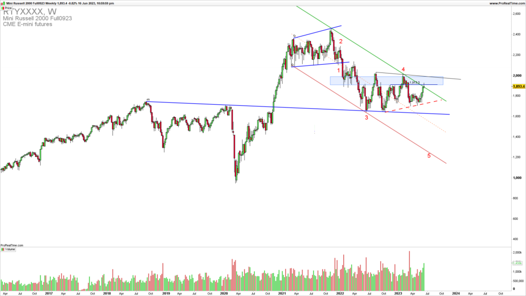 Russell2000 weekly