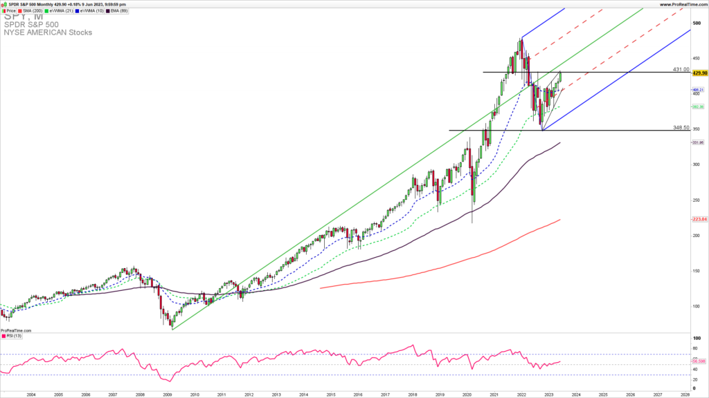 SPY monthly chart