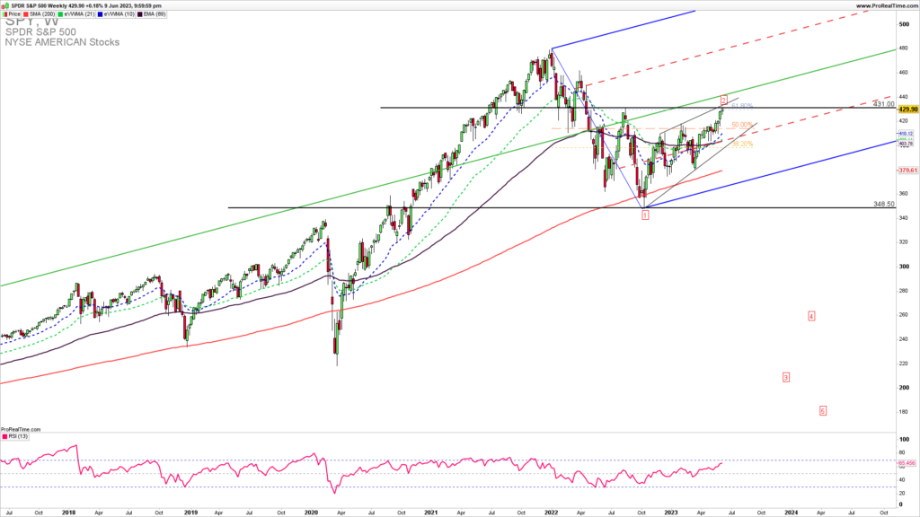 SPY weekly chart