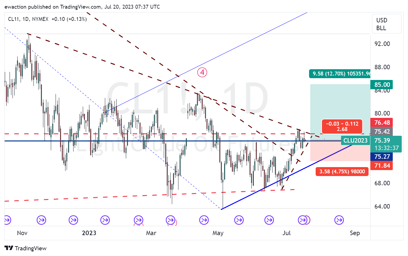 Oil daily trading strategy