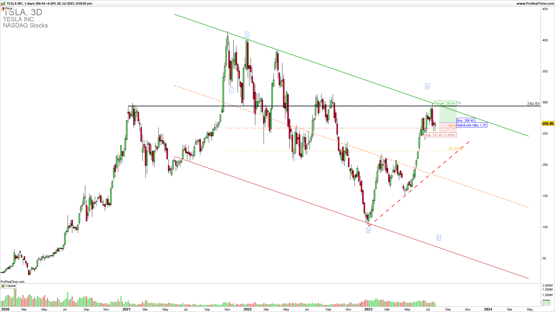 TSLA trading strategy