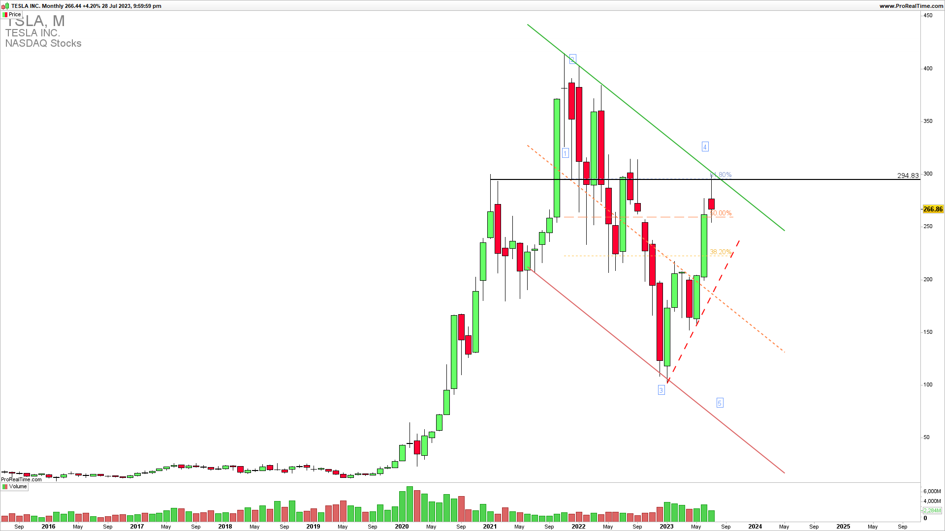 TSLA monthly chart