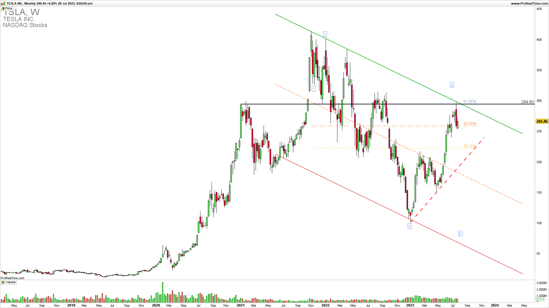 TSLA weekly chart