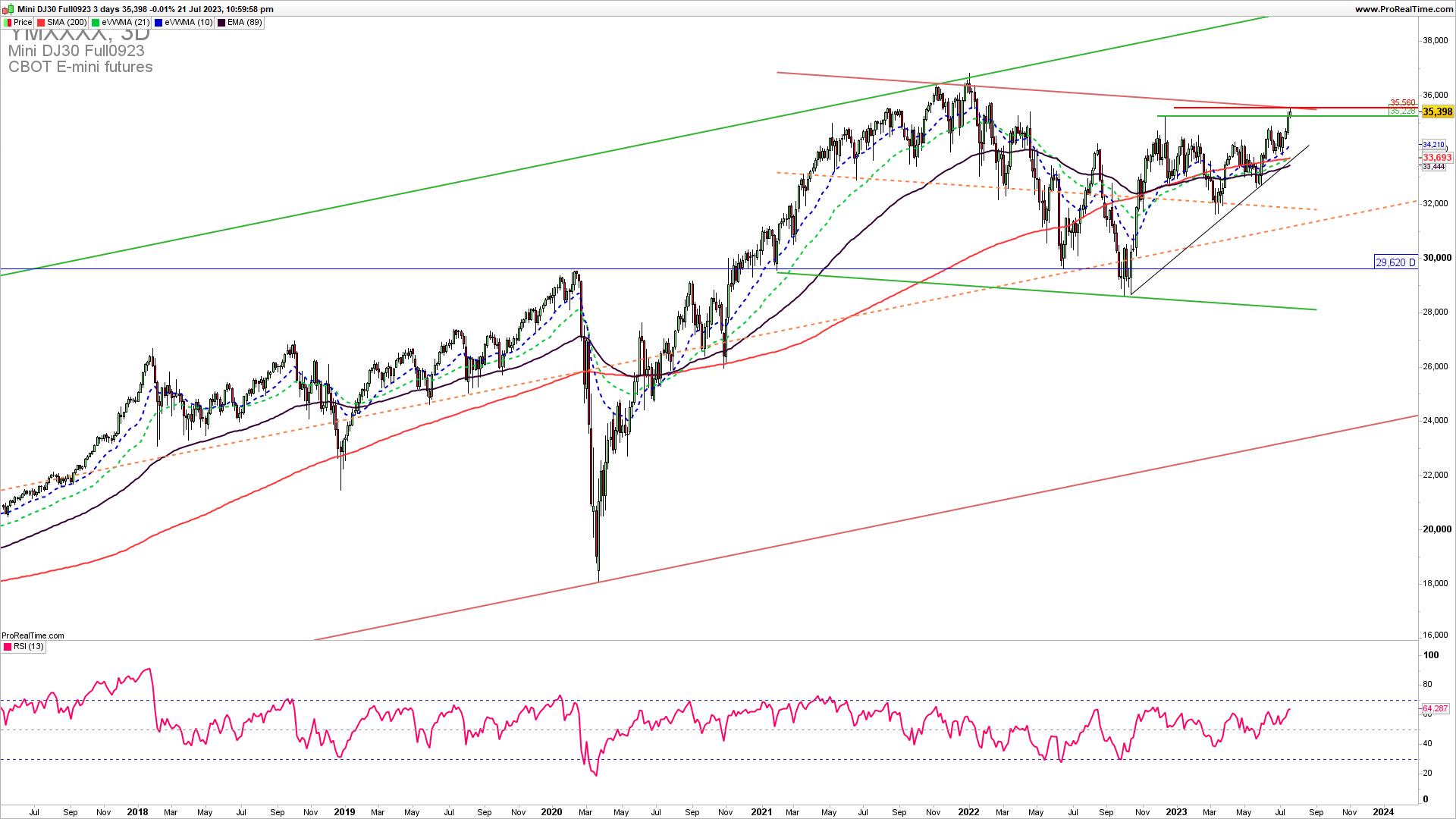 DJIA trading strategy