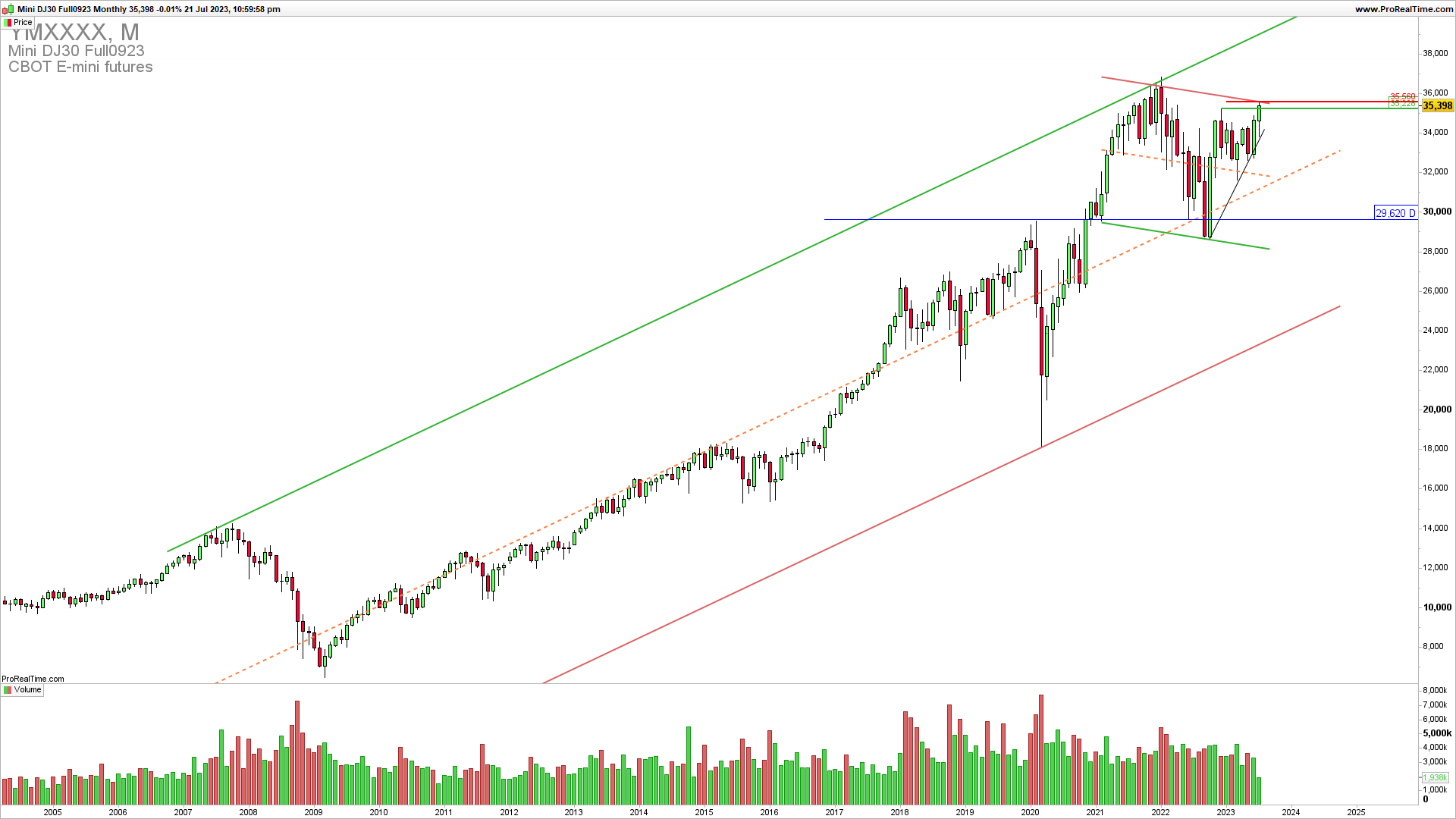 DJIA monthly chart