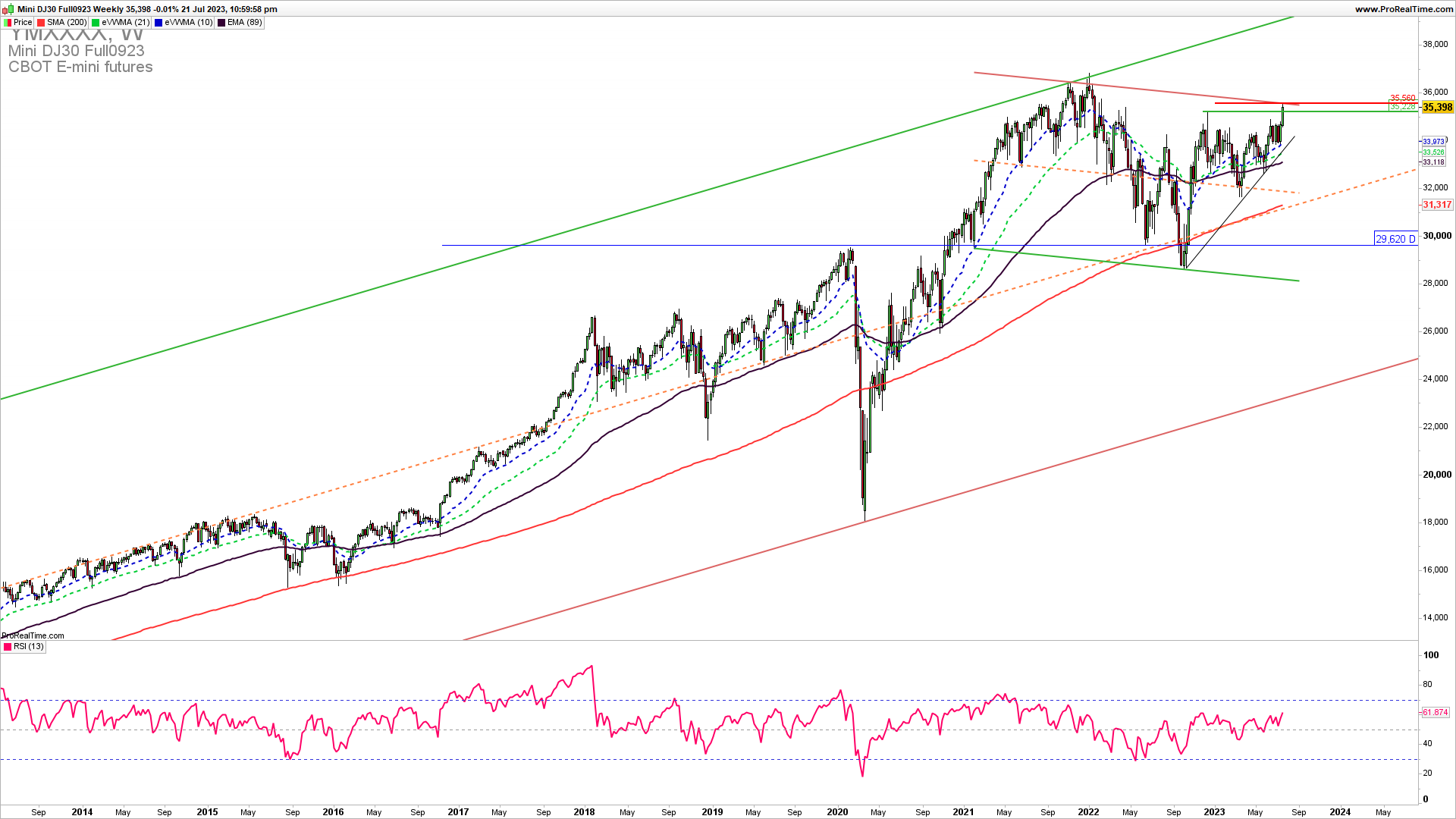 DJIA weekly chart