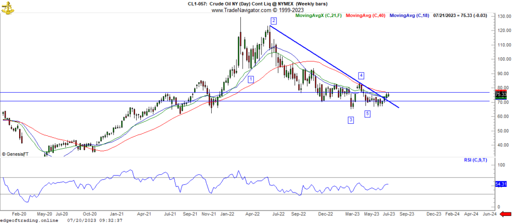 Oil weekly chart