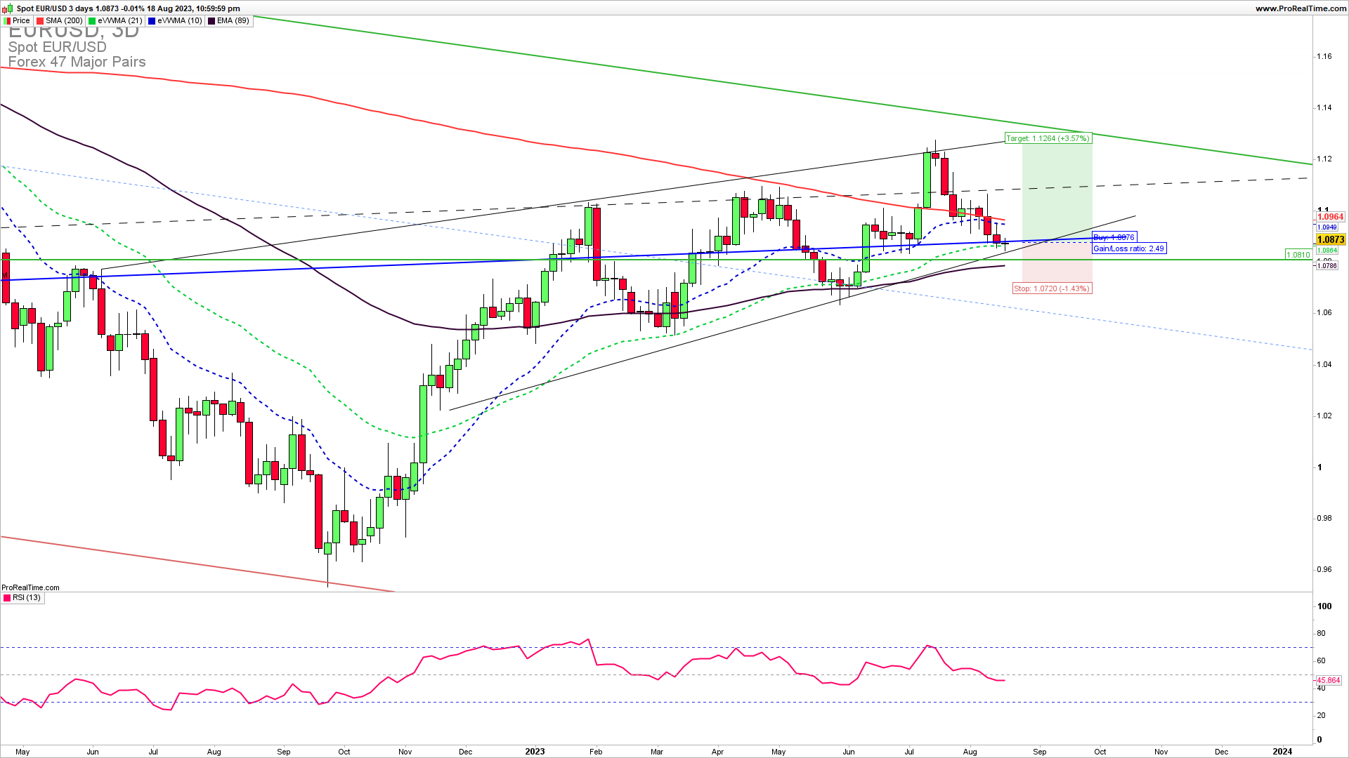 EURUSD daily chart