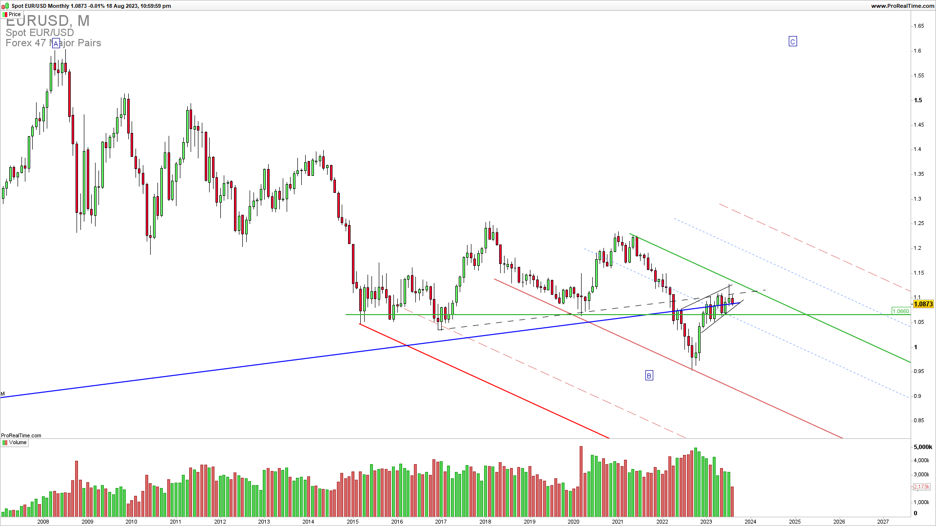 EURUSD monthly chart 