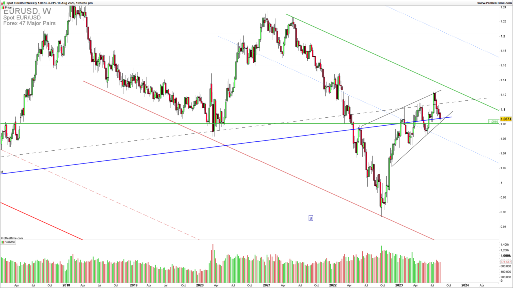 EURUSD weekly chart