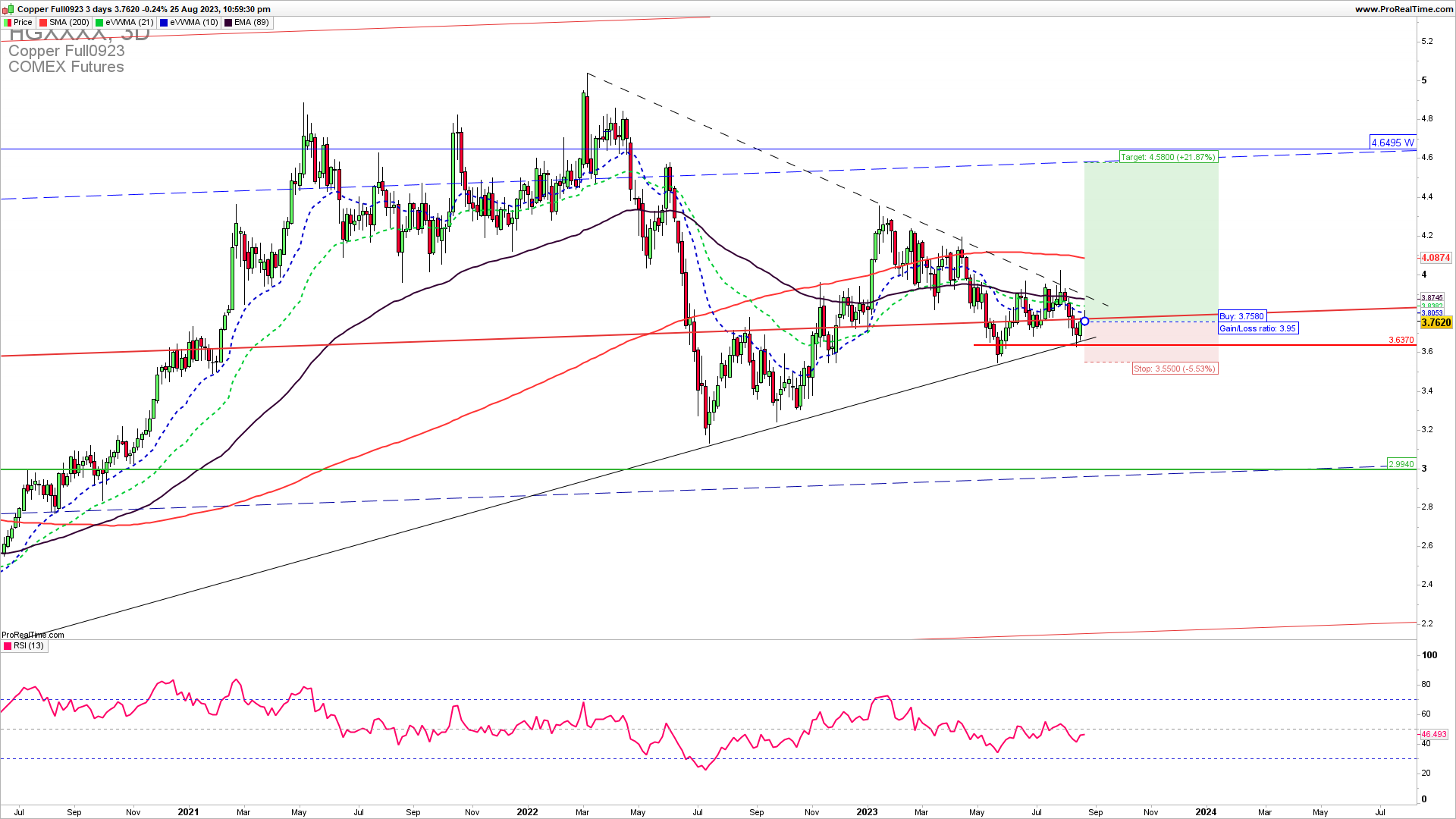 Copper trade entry