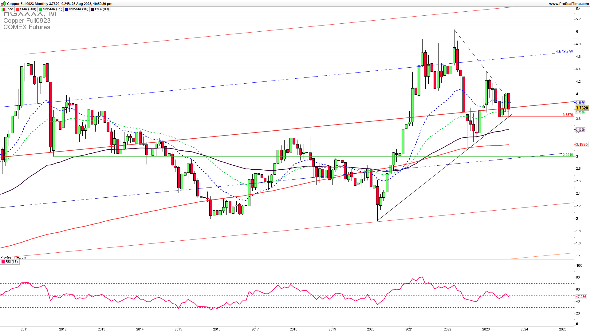 Copper monthly chart