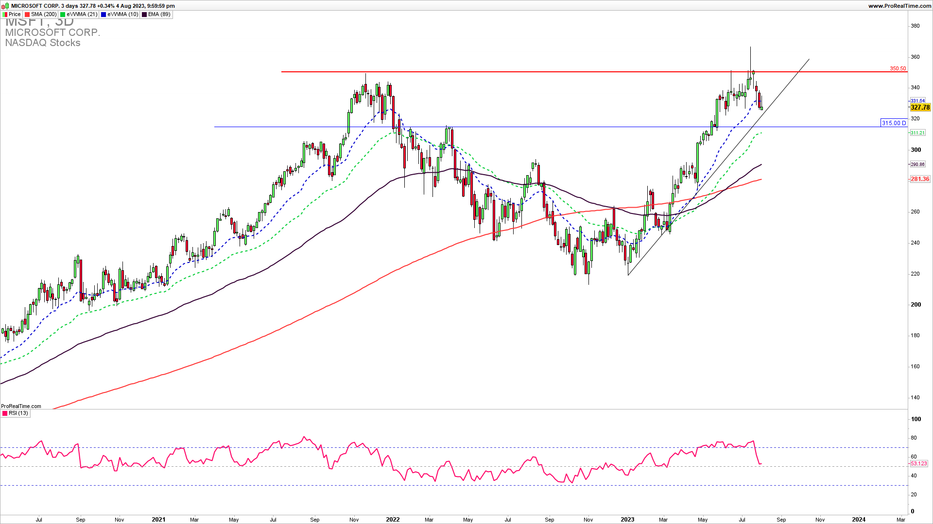 Microsoft trading strategy 