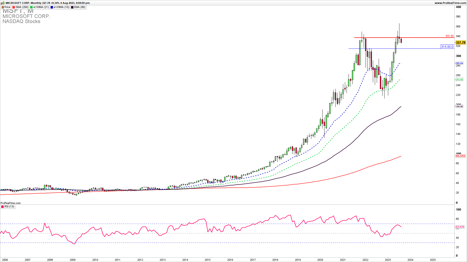 Microsoft monthly chart