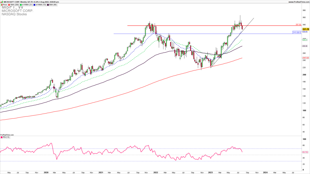 Microsoft weekly chart