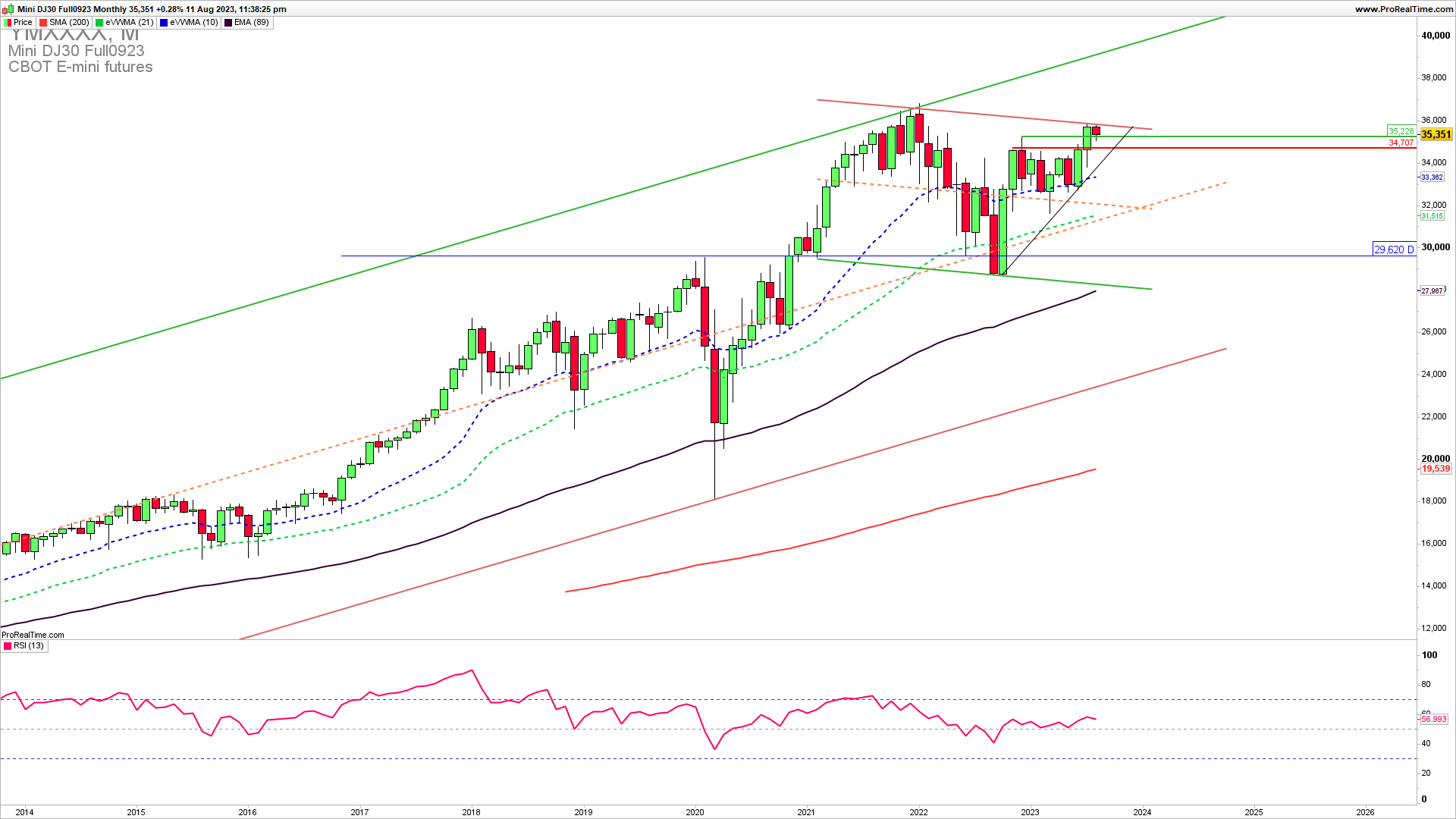 DJIA monthly chart