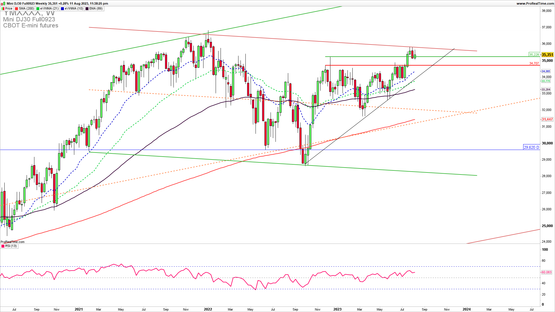 DJIA weekly chart