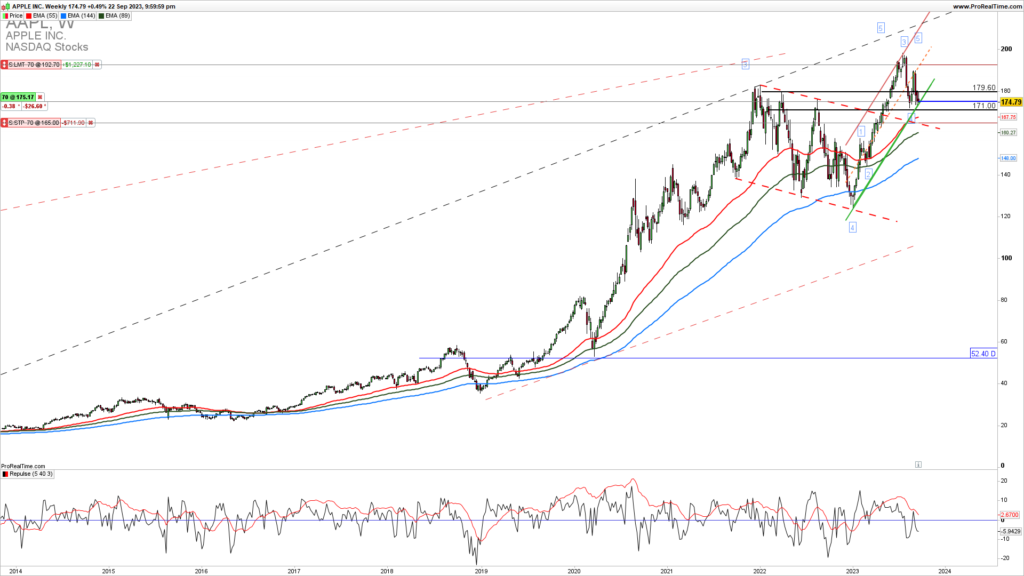 Apple weekly chart