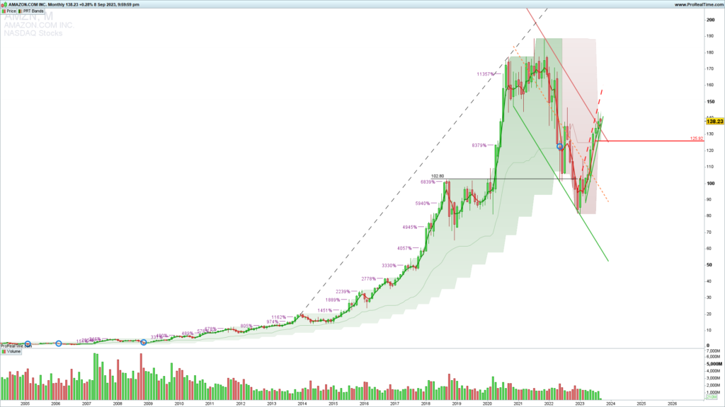 AMZN monthly chart