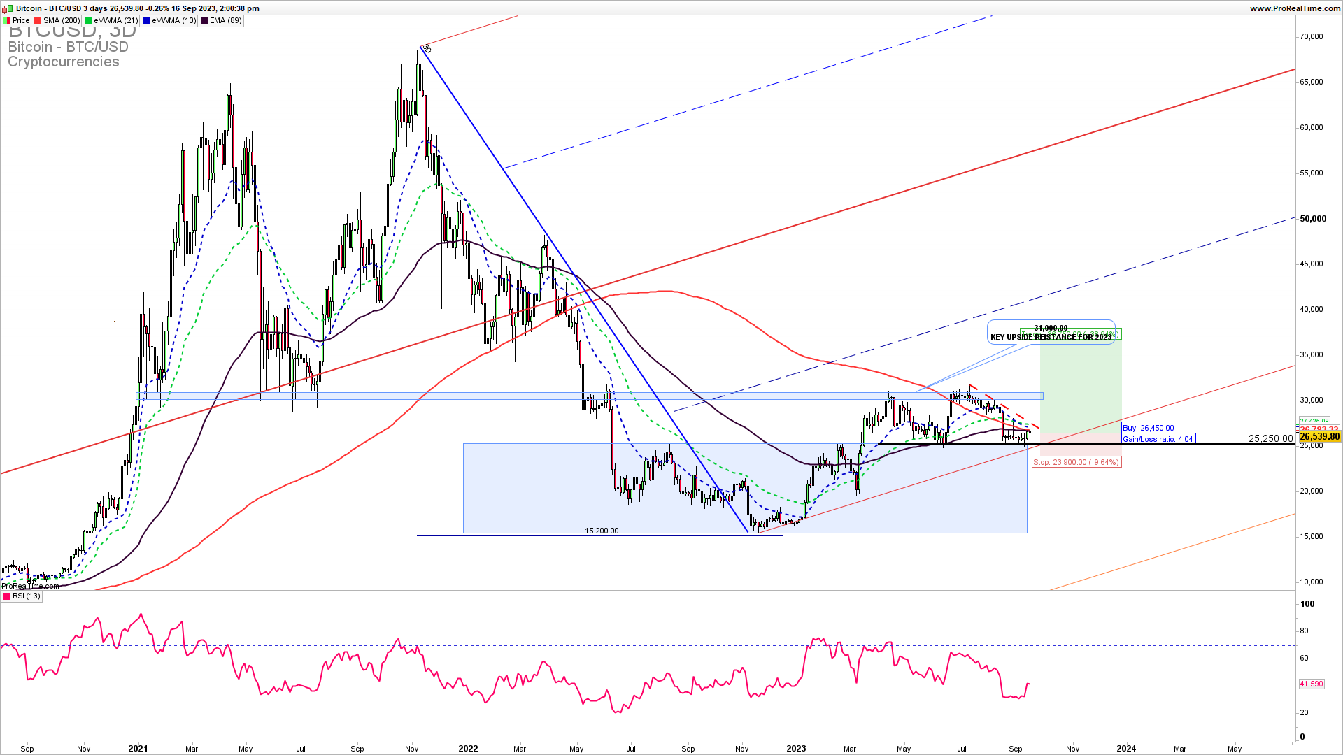 Bitcoin trading strategy