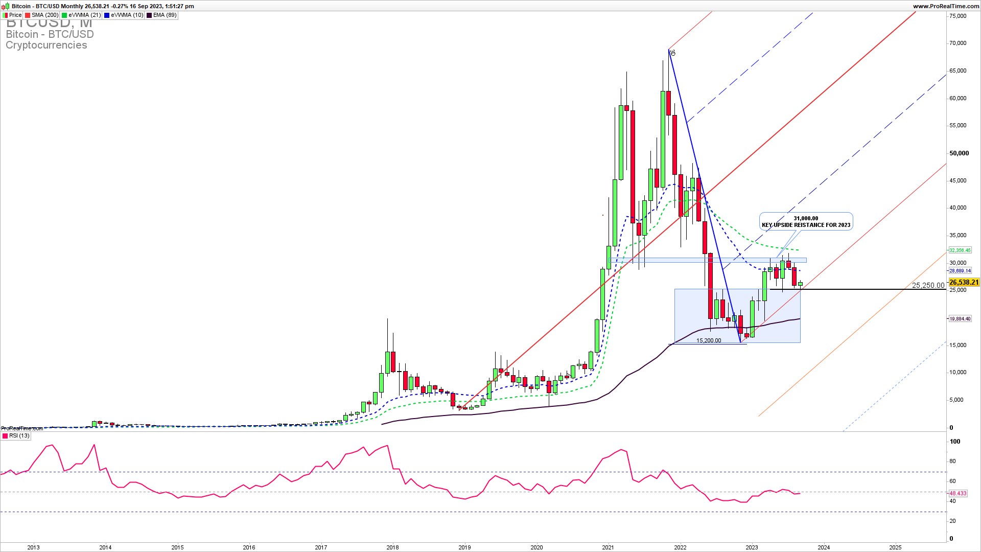 BTCUSD monthly chart