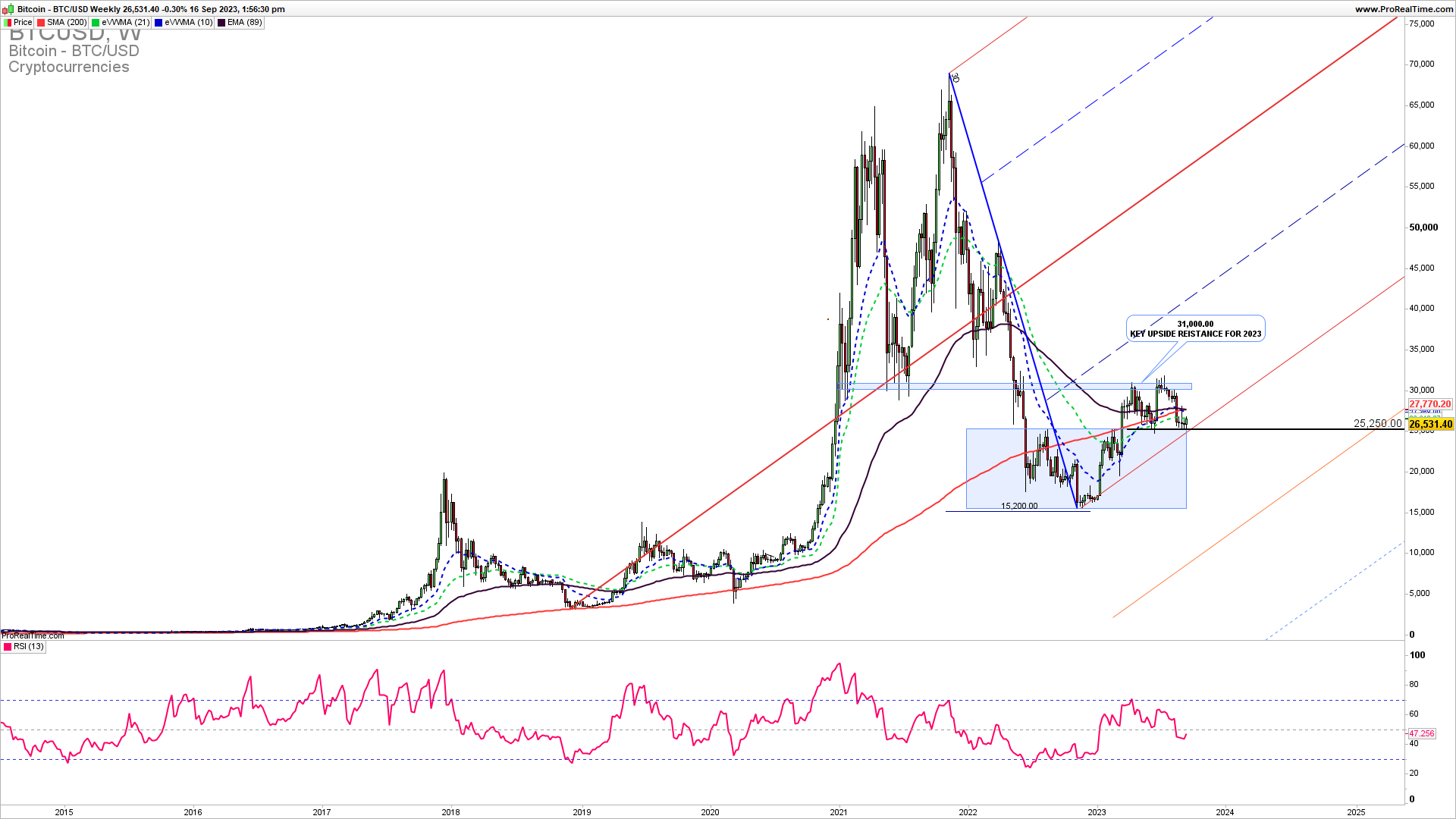 Bitcoin weekly