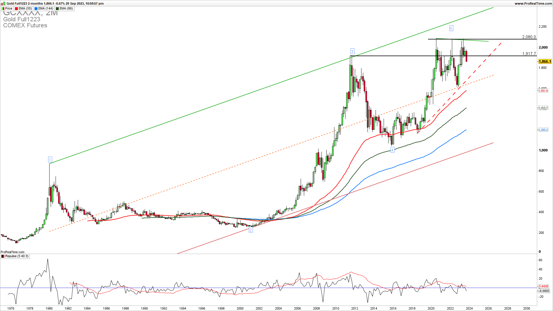 XAUUSD monthly chart 