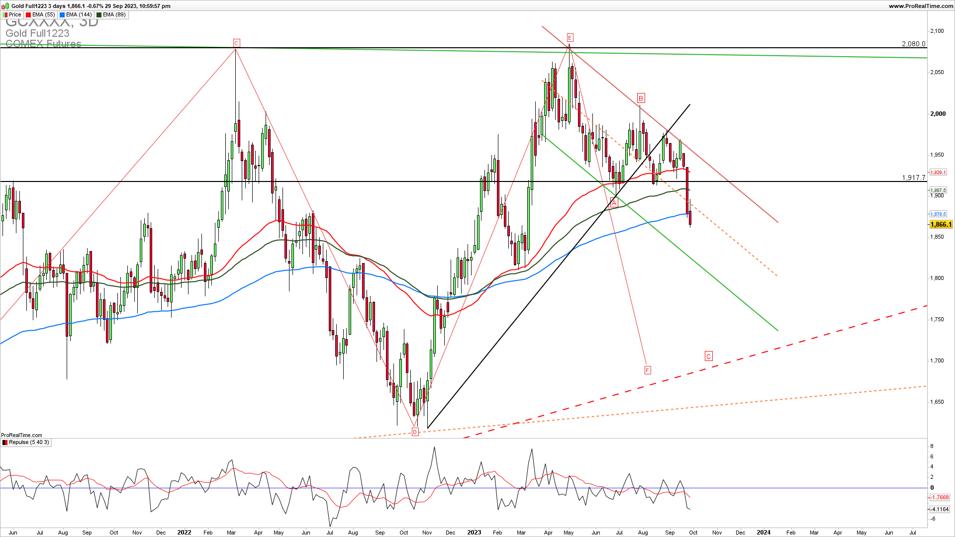 XAUUSD trading strategy