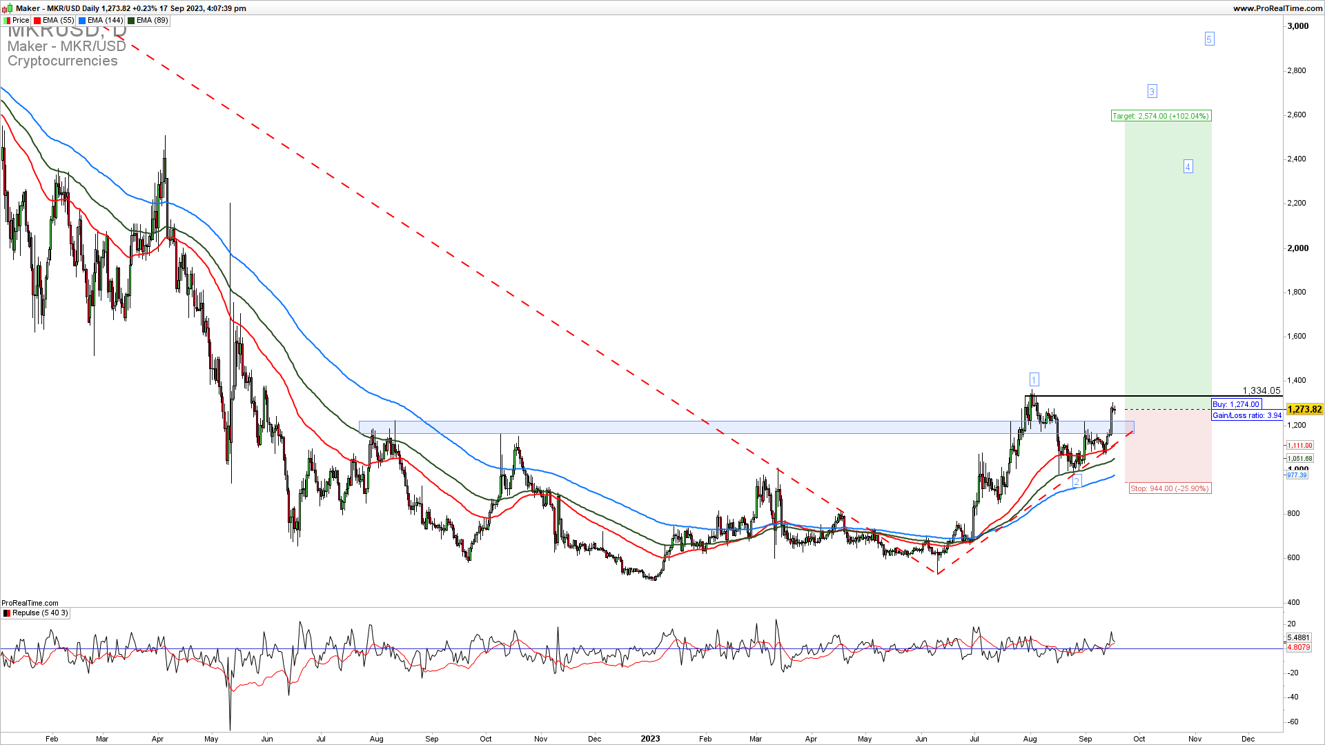 Maker trading strategy