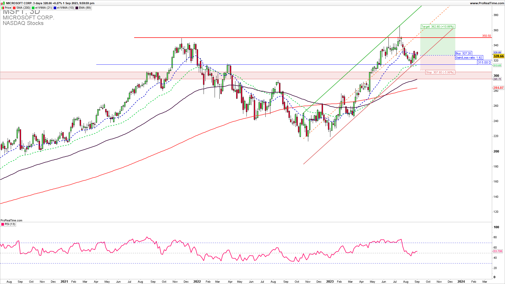 MSFT trading strategy