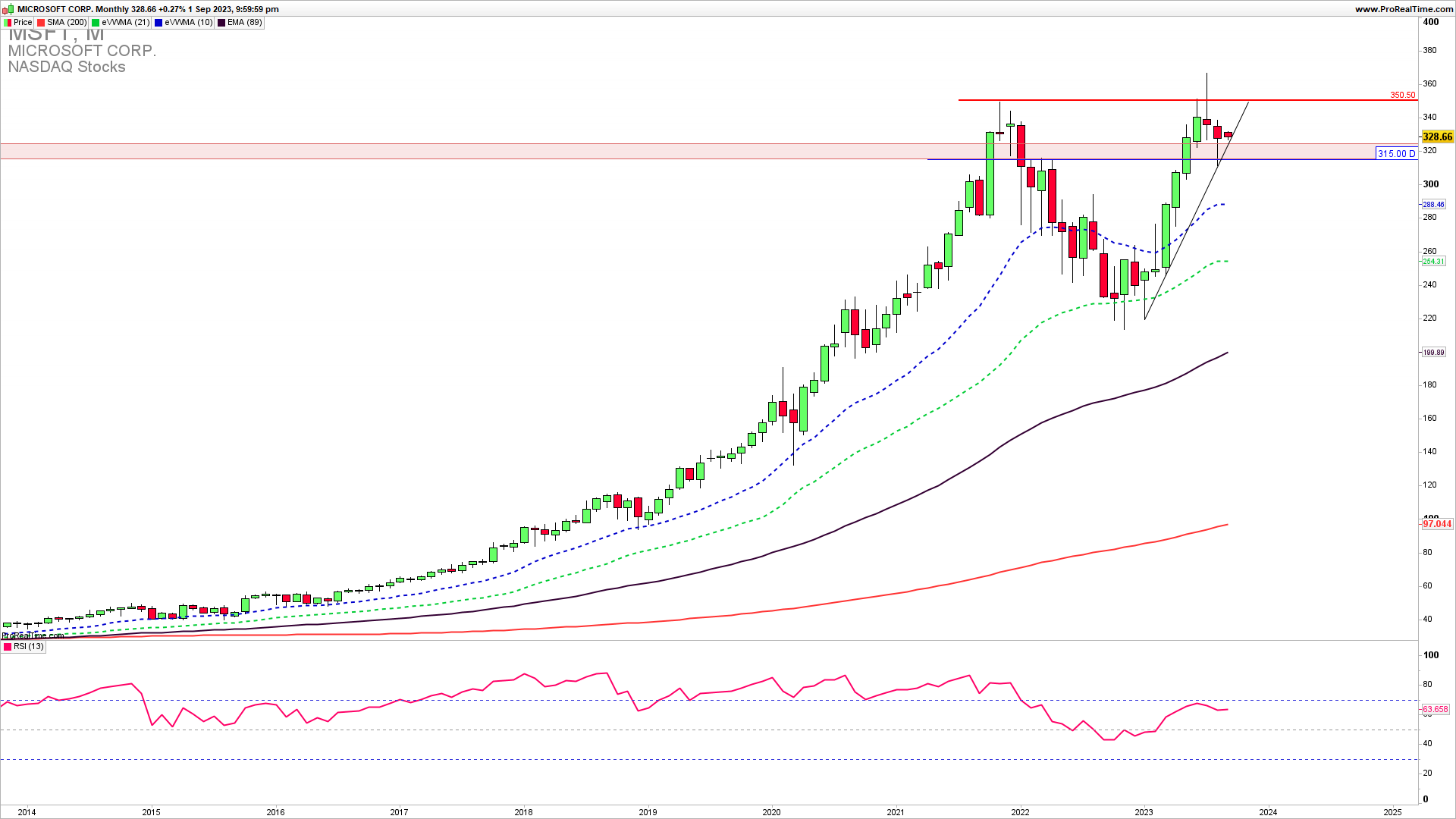 MSFT monthly chart