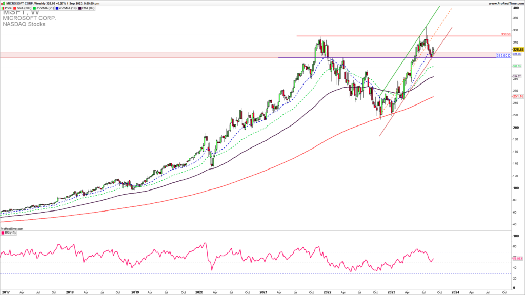 MSFT weekly chart