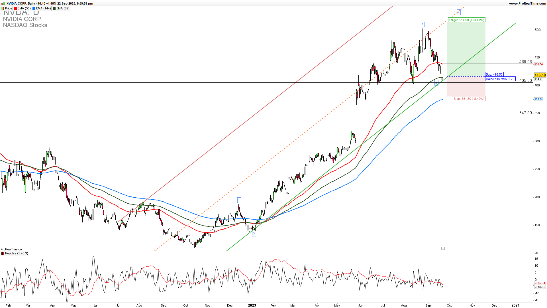 Nividia trading strategy