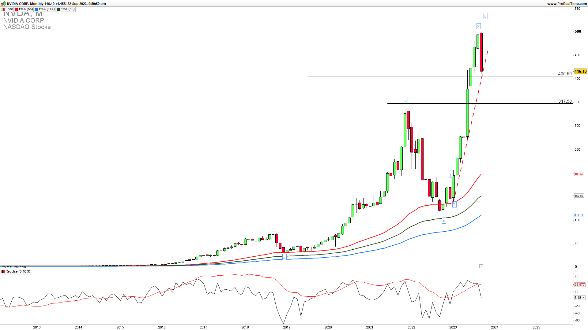 Nividia monthly chart