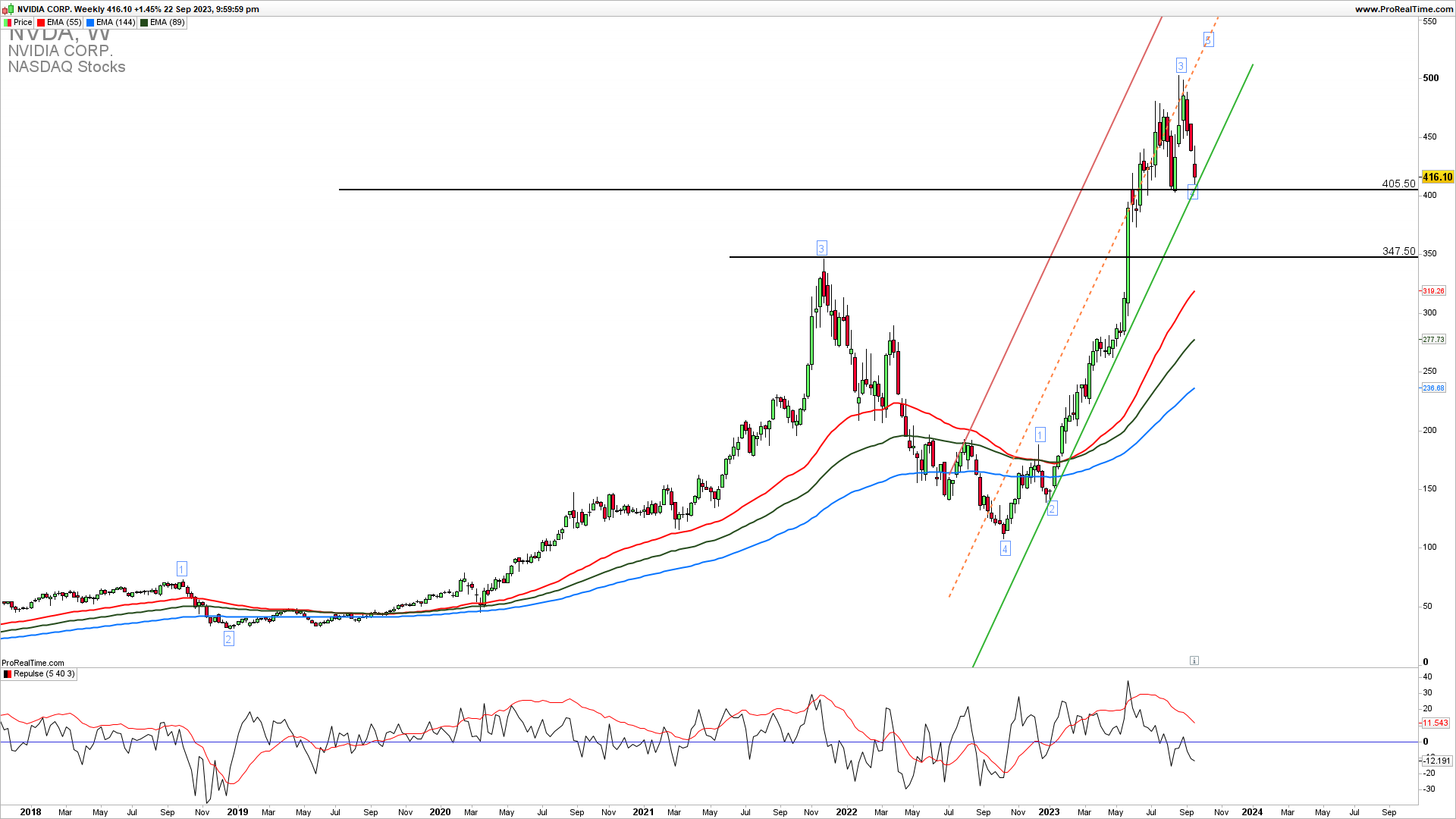 Nividia weekly chart