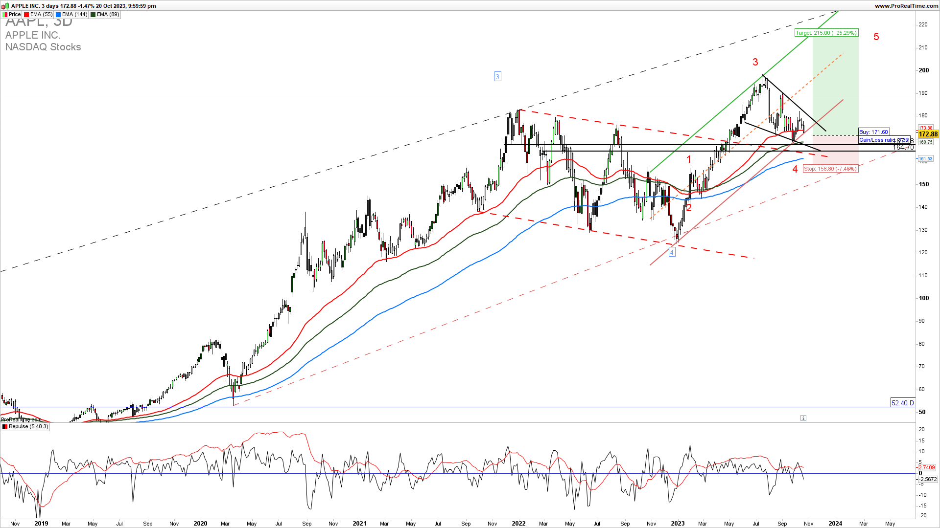 AAPL trade alert 