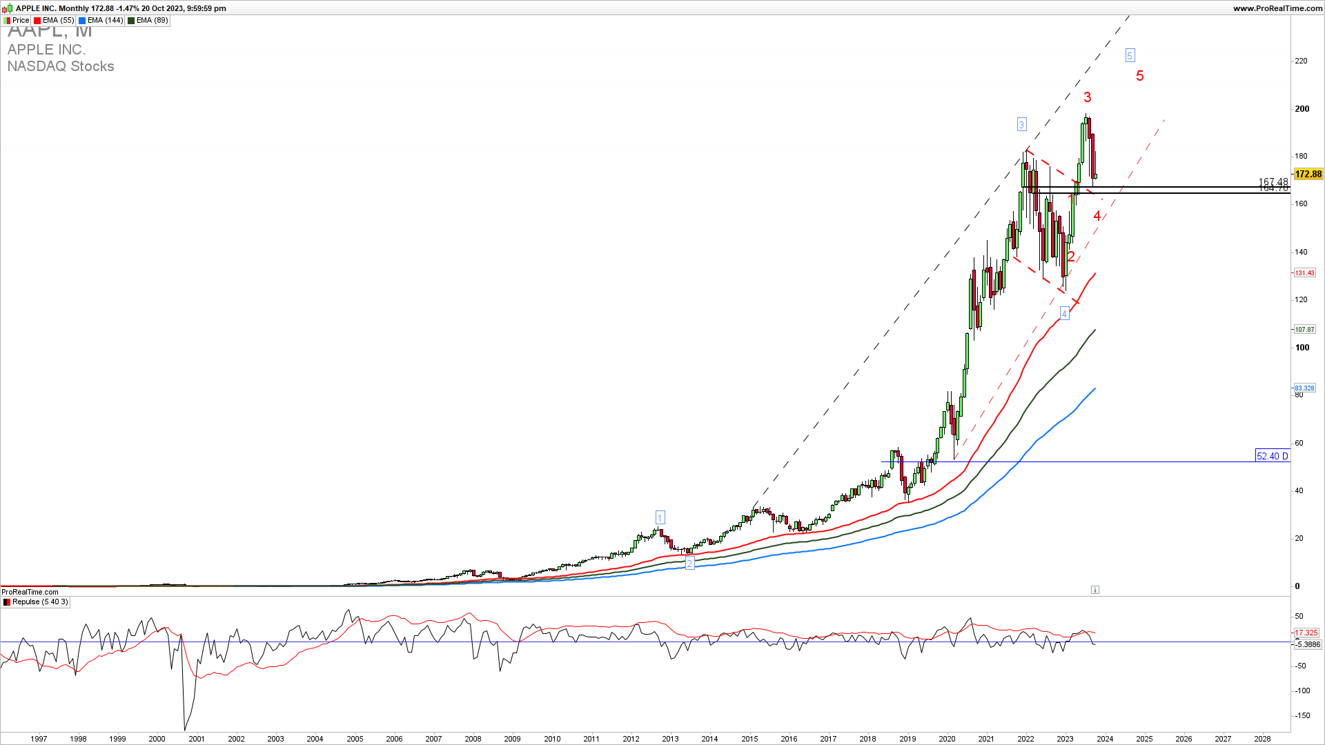 APPLE monthly chart 